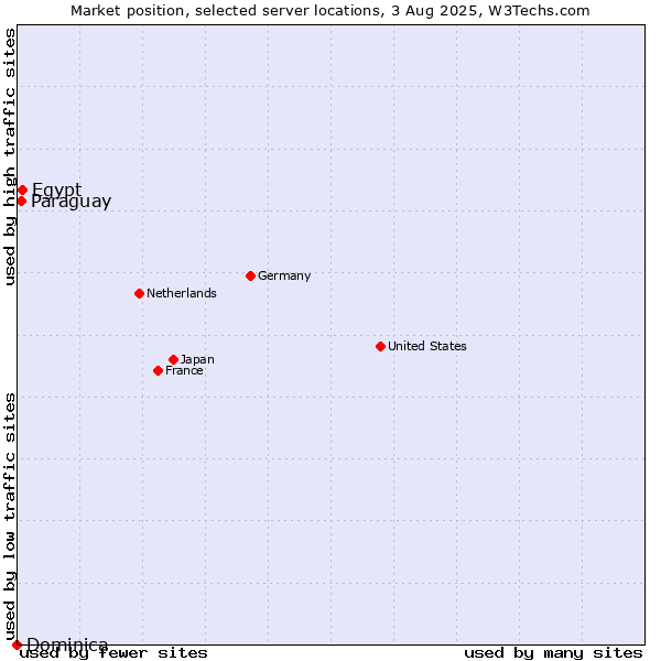 Market position of Egypt vs. Paraguay vs. Dominica