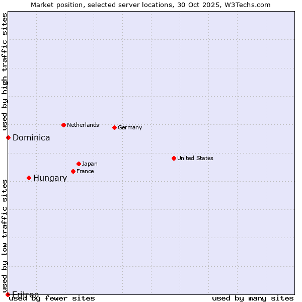 Market position of Hungary vs. Dominica vs. Eritrea
