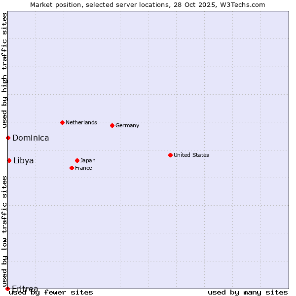 Market position of Libya vs. Dominica vs. Eritrea