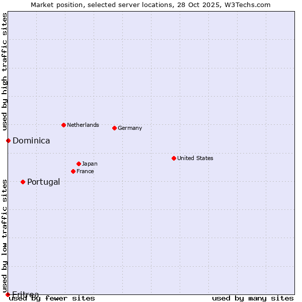 Market position of Portugal vs. Dominica vs. Eritrea