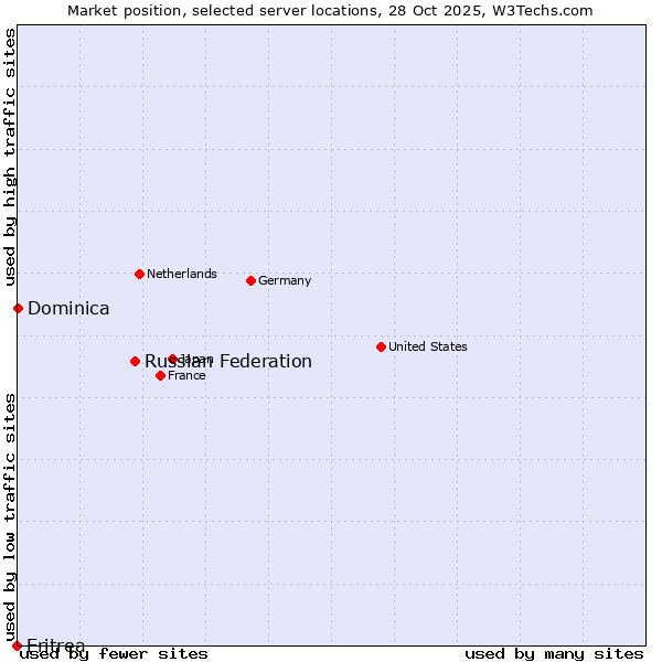 Market position of Russian Federation vs. Dominica vs. Eritrea