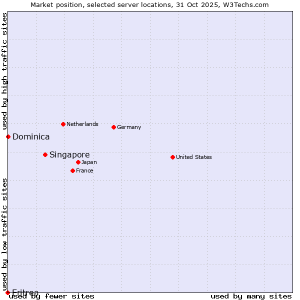 Market position of Singapore vs. Dominica vs. Eritrea