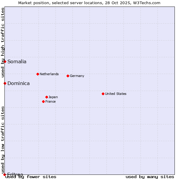 Market position of Somalia vs. Dominica vs. Eritrea