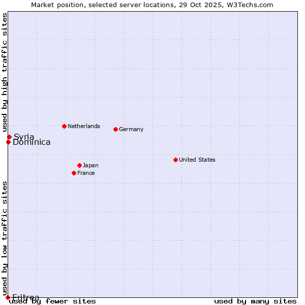 Market position of Syria vs. Dominica vs. Eritrea