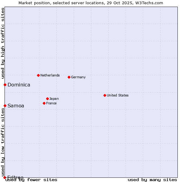 Market position of Samoa vs. Dominica vs. Eritrea