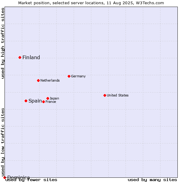 Market position of Spain vs. Finland vs. Dominica