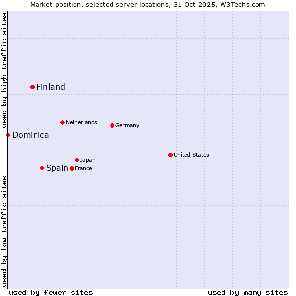 Market position of Spain vs. Finland and territories vs. Dominica