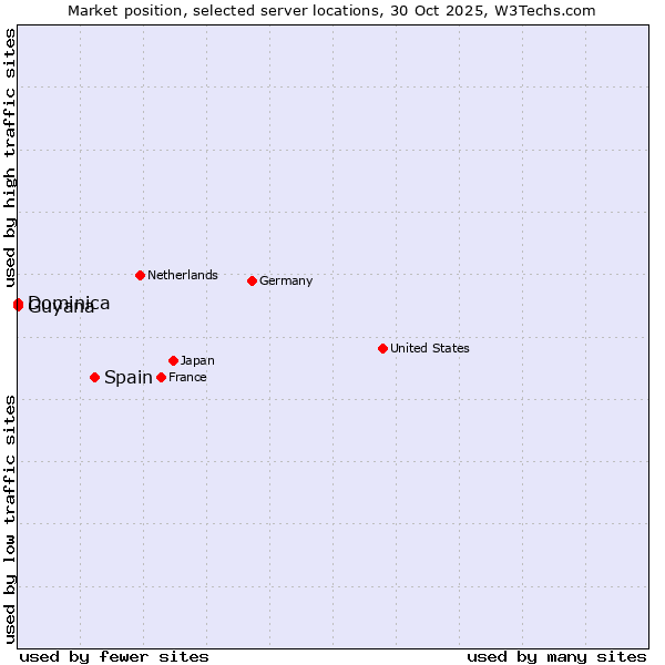 Market position of Spain vs. Dominica vs. Guyana