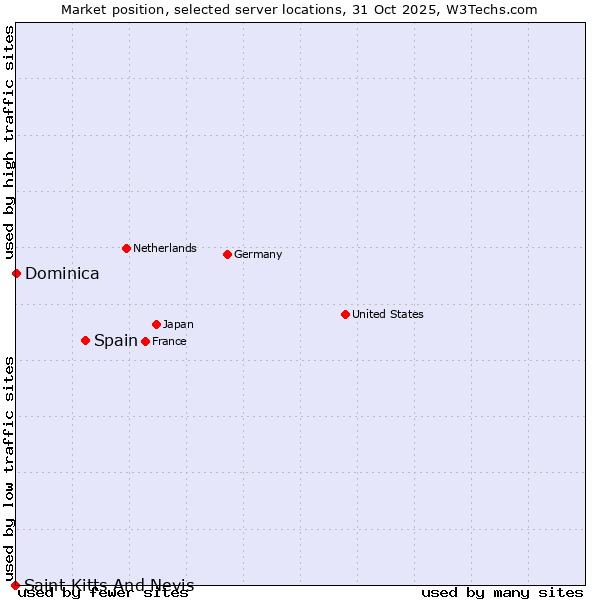 Market position of Spain vs. Dominica vs. Saint Kitts And Nevis