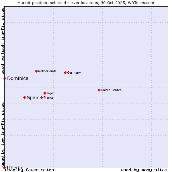 Market position of Spain vs. Dominica vs. Liberia