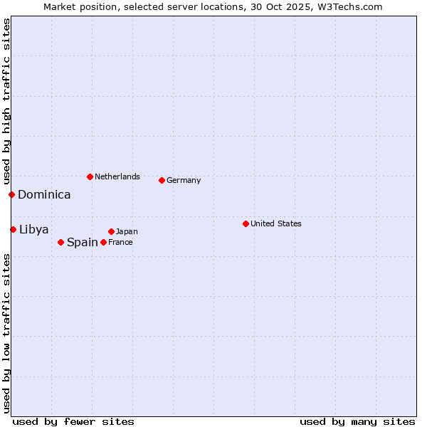 Market position of Spain vs. Libya vs. Dominica