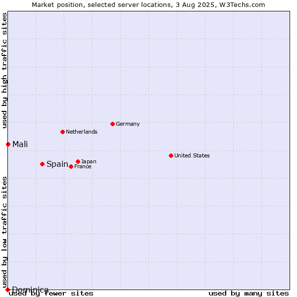 Market position of Spain vs. Mali vs. Dominica