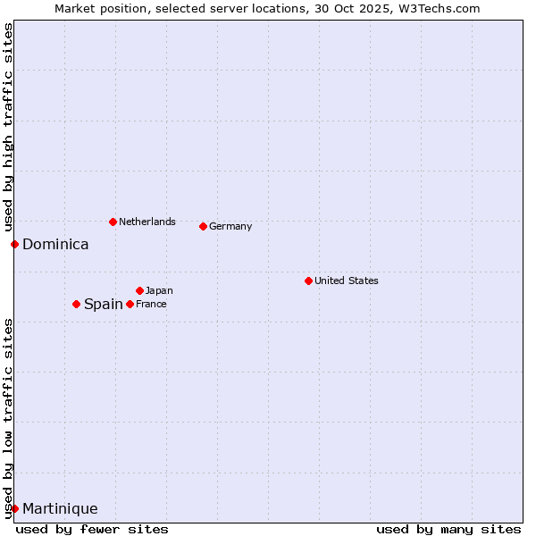 Market position of Spain vs. Dominica vs. Martinique