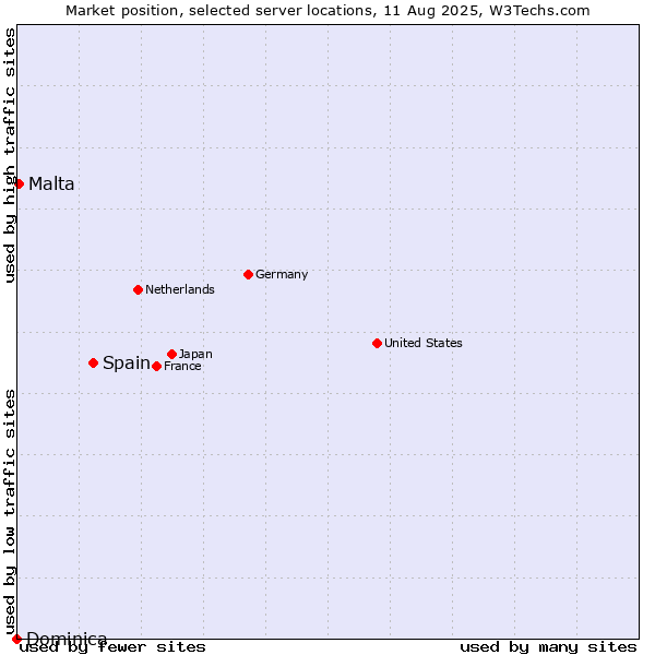 Market position of Spain vs. Malta vs. Dominica