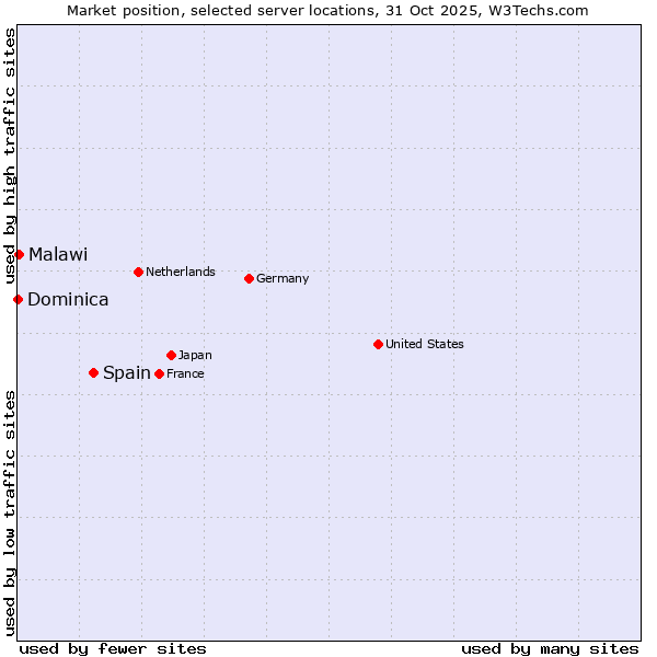 Market position of Spain vs. Malawi vs. Dominica