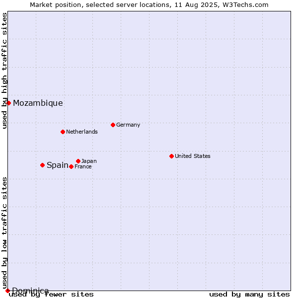 Market position of Spain vs. Mozambique vs. Dominica