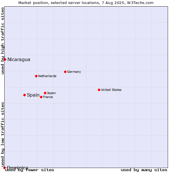 Market position of Spain vs. Nicaragua vs. Dominica
