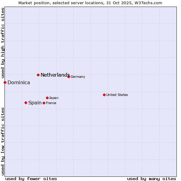 Market position of Netherlands vs. Spain vs. Dominica