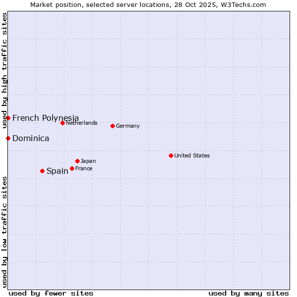 Market position of Spain vs. French Polynesia vs. Dominica