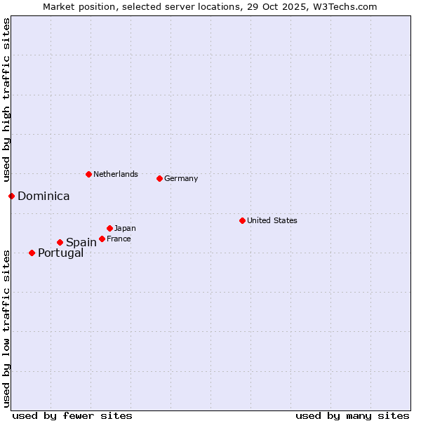 Market position of Spain vs. Portugal vs. Dominica