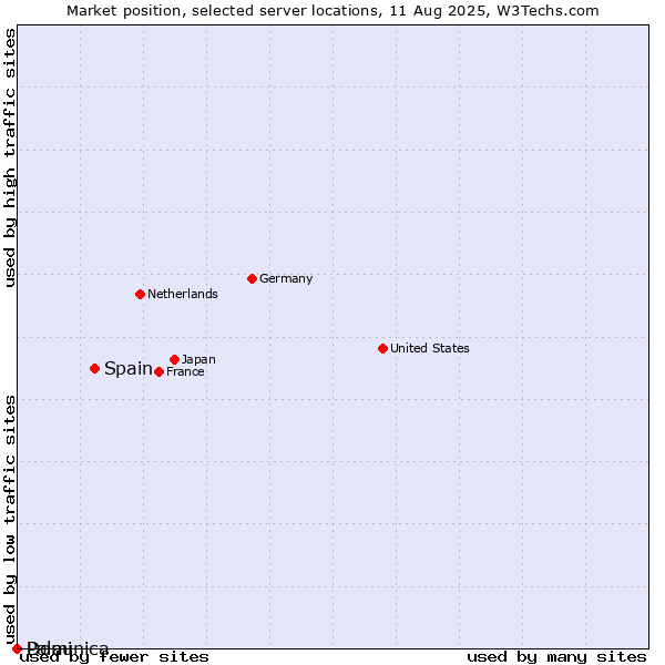 Market position of Spain vs. Dominica vs. Palau