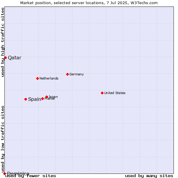 Market position of Spain vs. Qatar vs. Dominica