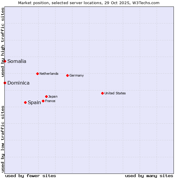 Market position of Spain vs. Somalia vs. Dominica