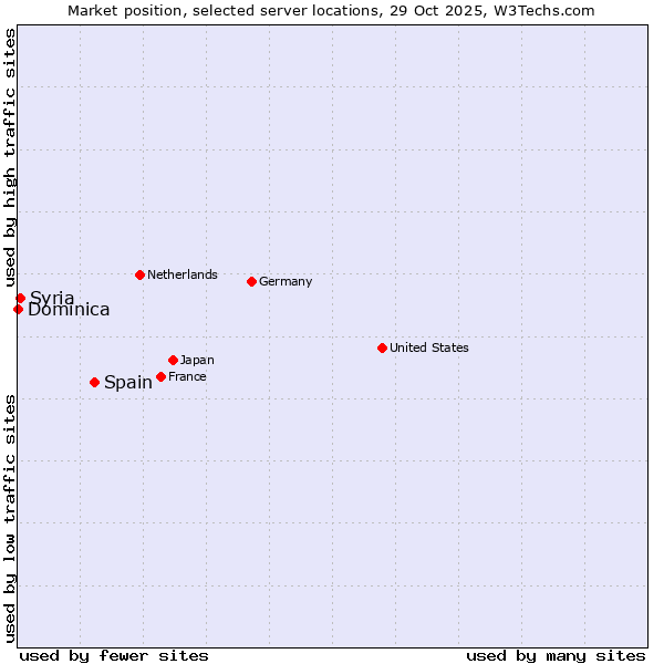 Market position of Spain vs. Syria vs. Dominica