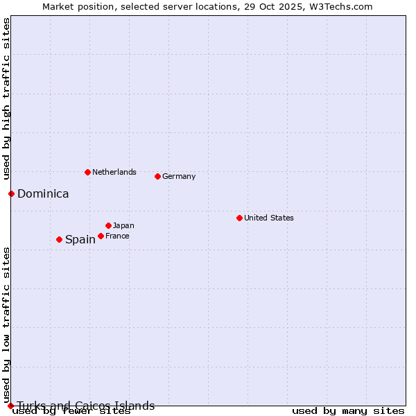 Market position of Spain vs. Dominica vs. Turks and Caicos Islands