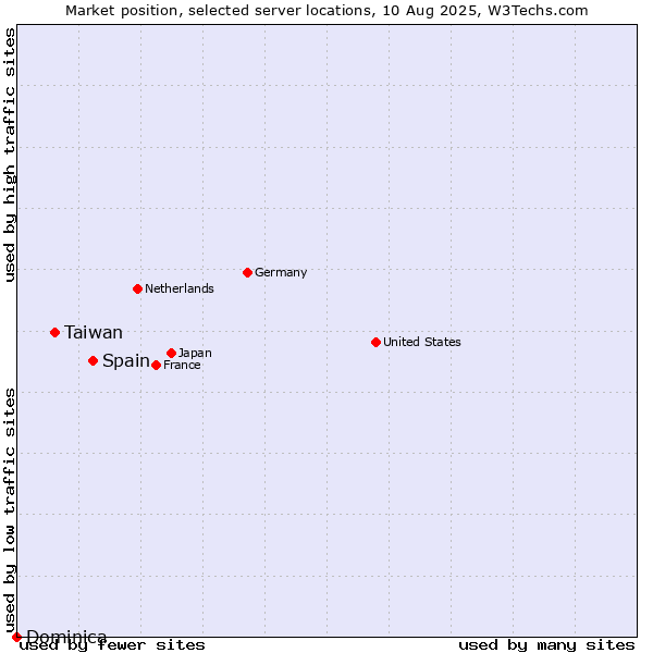 Market position of Spain vs. Taiwan vs. Dominica