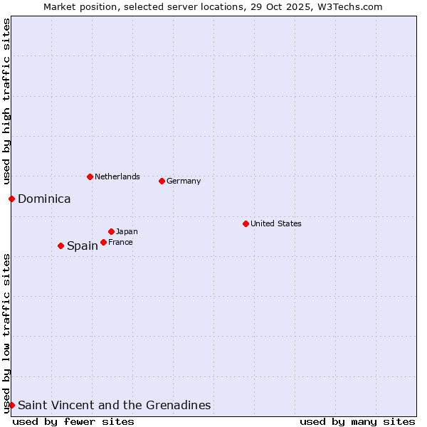 Market position of Spain vs. Saint Vincent and the Grenadines vs. Dominica