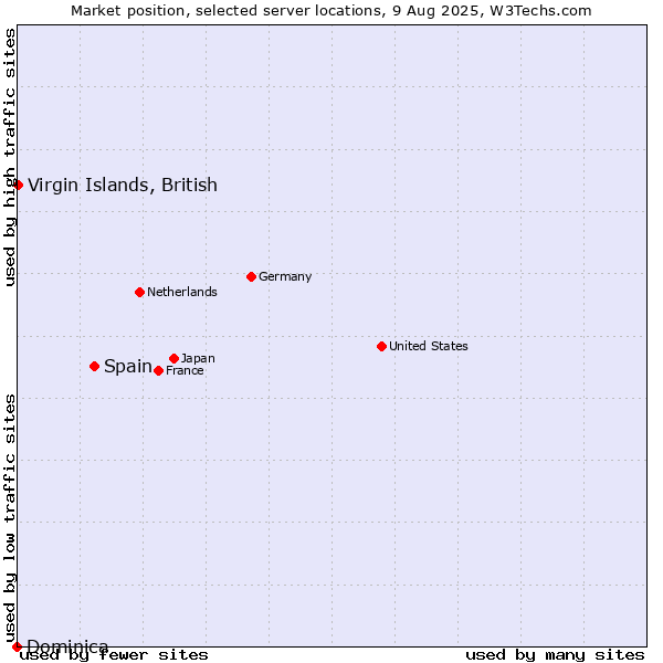 Market position of Spain vs. Virgin Islands, British vs. Dominica