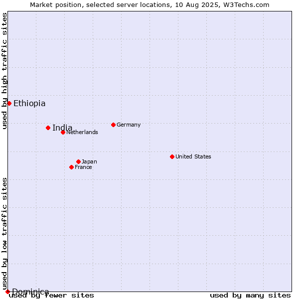 Market position of India vs. Ethiopia vs. Dominica
