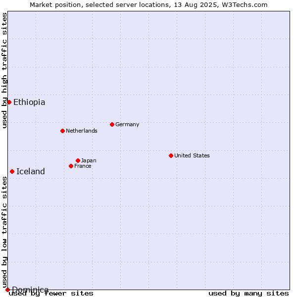 Market position of Iceland vs. Ethiopia vs. Dominica
