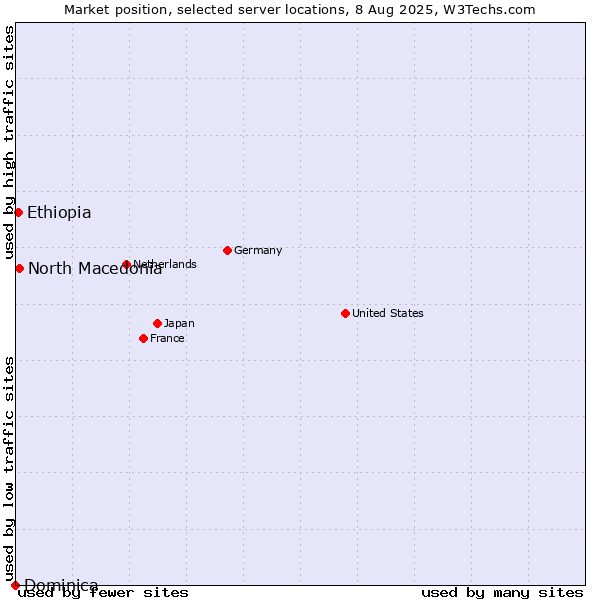 Market position of North Macedonia vs. Ethiopia vs. Dominica
