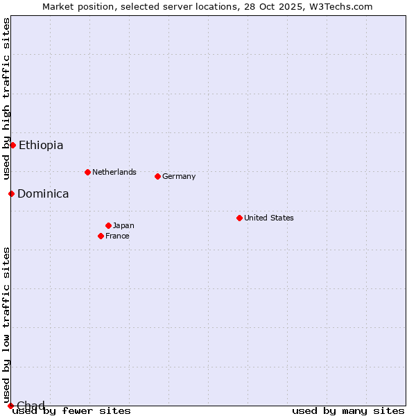 Market position of Ethiopia vs. Dominica vs. Chad