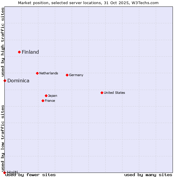 Market position of Finland vs. Dominica vs. Haiti