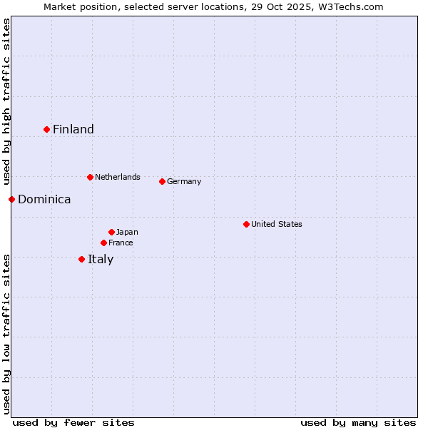 Market position of Italy vs. Finland vs. Dominica