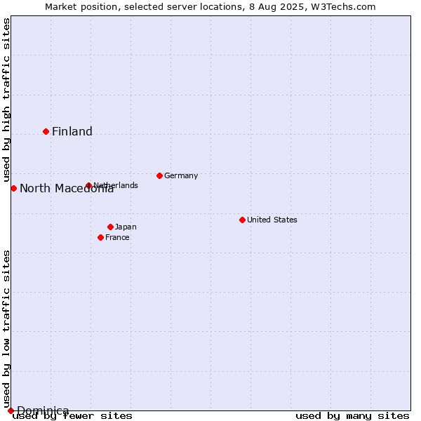 Market position of Finland vs. North Macedonia vs. Dominica