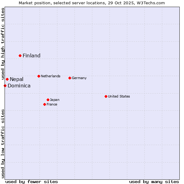 Market position of Finland vs. Nepal vs. Dominica