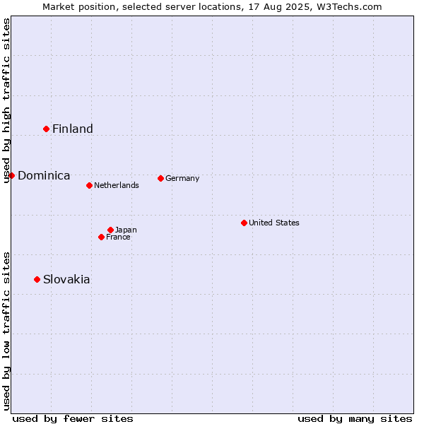 Market position of Finland vs. Slovakia vs. Dominica