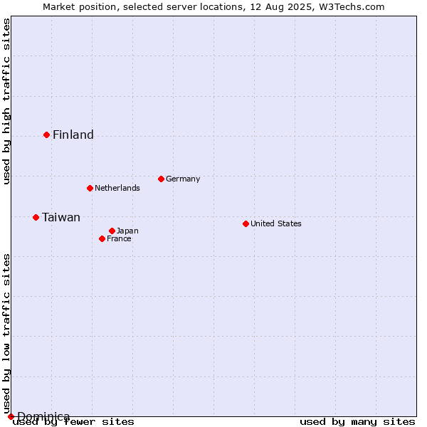 Market position of Finland vs. Taiwan vs. Dominica