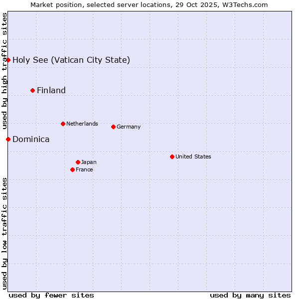 Market position of Finland vs. Holy See (Vatican City State) vs. Dominica