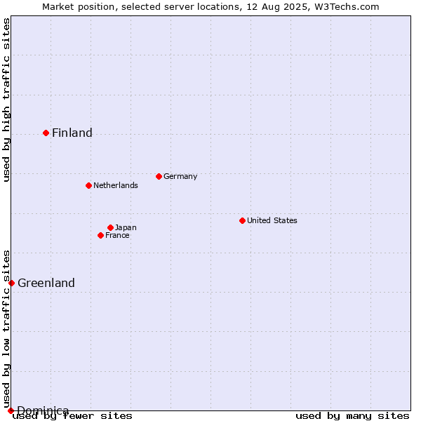 Market position of Finland and territories vs. Greenland vs. Dominica