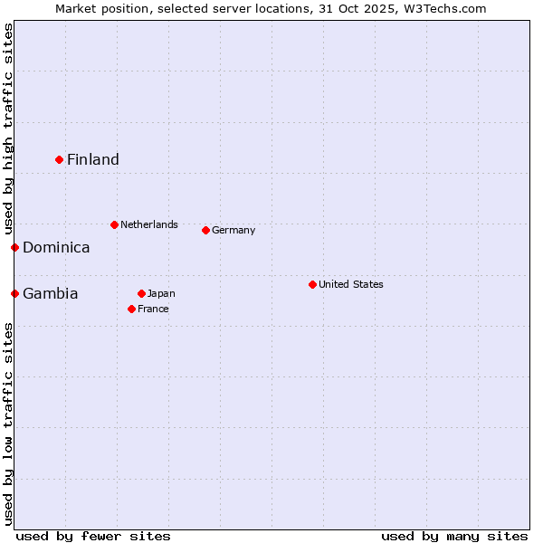 Market position of Finland and territories vs. Dominica vs. Gambia