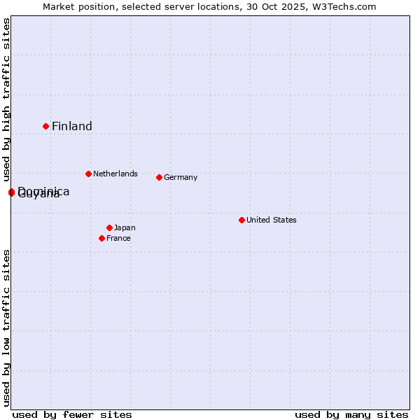 Market position of Finland and territories vs. Dominica vs. Guyana