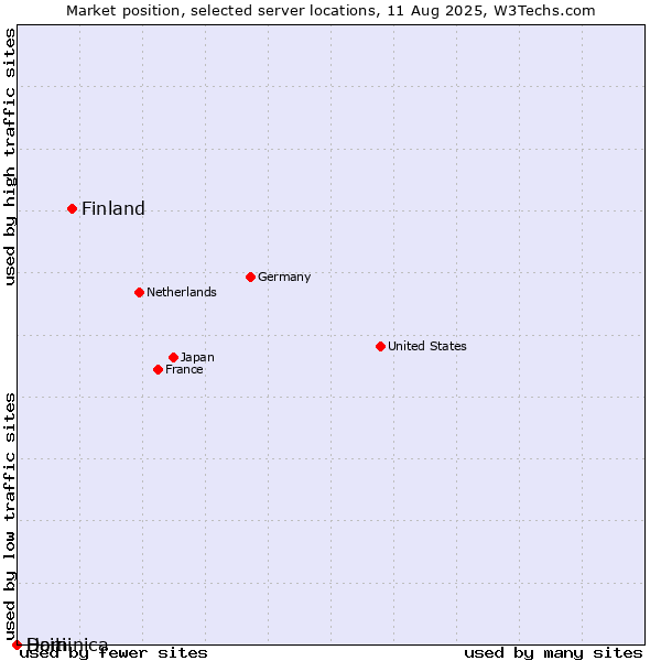 Market position of Finland and territories vs. Haiti vs. Dominica