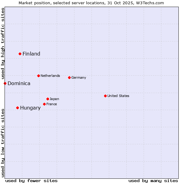 Market position of Finland and territories vs. Hungary vs. Dominica