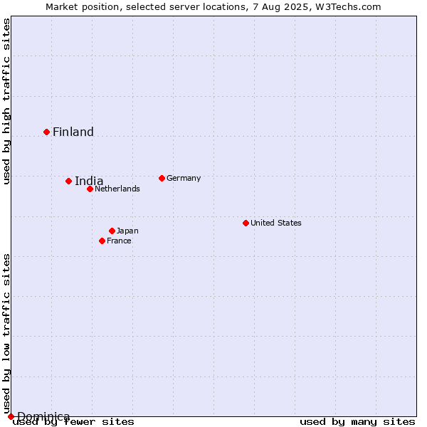 Market position of India vs. Finland and territories vs. Dominica