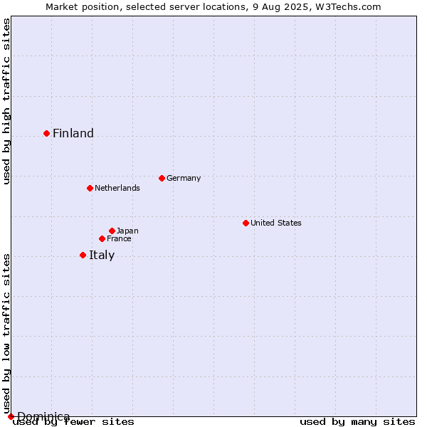Market position of Italy vs. Finland and territories vs. Dominica